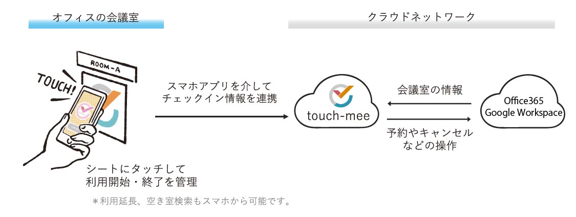 タッチして開始